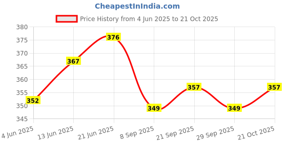 flipkart.com prisma collection 1000 ml Silicone Food Storage Bag with Clip Freezer,Reusable Silicone Food Bag Silicone Fruit & Vegetable Basket prisma collection Price History Graph from 4 Jun 2025 to 21 Oct 2025