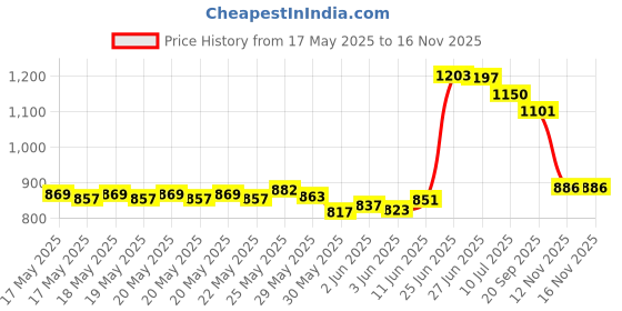 flipkart.com tupperware 1000 ml square water bottle 1000 ml Bottle tupperware Price History Graph from 17 May 2025 to 15 Nov 2025