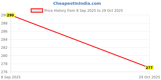 flipkart.com youone 1000 ml Steel Bottle youone Price History Graph from 8 Sep 2025 to 29 Oct 2025