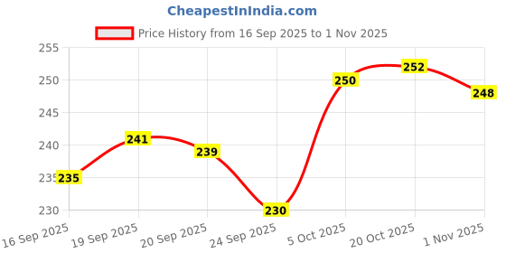 flipkart.com elinor 1000 ml Steel Bottle elinor Price History Graph from 16 Sep 2025 to 1 Nov 2025