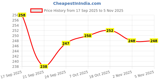 flipkart.com elinor 1000 ml Steel Bottle elinor Price History Graph from 17 Sep 2025 to 2 Nov 2025