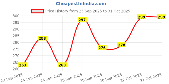 flipkart.com bahurani 1000 ml Steel Bottle bahurani Price History Graph from 23 Sep 2025 to 30 Oct 2025