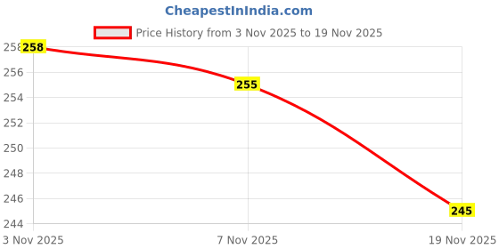 flipkart.com snapple 1000 ml Steel Bottle snapple Price History Graph from 3 Nov 2025 to 19 Nov 2025