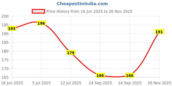 flipkart.com something4u 1000 Pcs 6 MM BB For Toy & Air Gun Darts & Plastic Bullets something4u Price History Graph from 16 Jun 2025 to 26 Nov 2025
