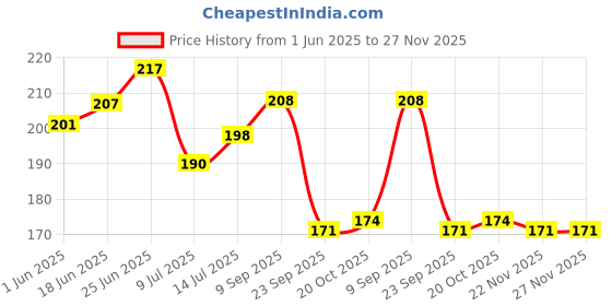 flipkart.com something4u 1000 Pcs 6 MM Plastic BB Bullets for Toy Guns & Air Gun. Darts & Plastic Bullets something4u Price History Graph from 1 Jun 2025 to 27 Nov 2025