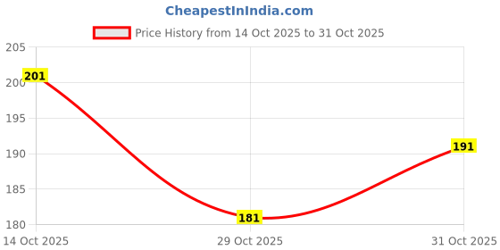 flipkart.com qweezer (1000 Pcs) 6mm BB Bullets for kids toy guns,6MM Plastic BB Bullets for Toy Guns & Air Gun for Kids free Storage box Darts & Plastic Bullets qweezer Price History Graph from 14 Oct 2025 to 31 Oct 2025