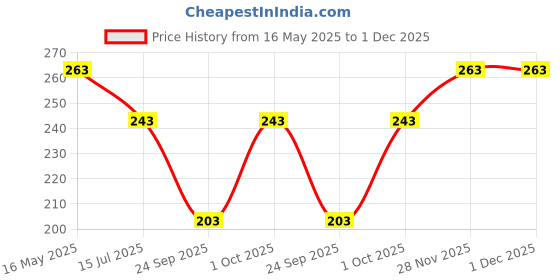 flipkart.com milton 1000 Pet Water Bottle, Set of 3, 1 Litre Each, Purple 1000 ml Bottle milton Price History Graph from 16 May 2025 to 1 Dec 2025