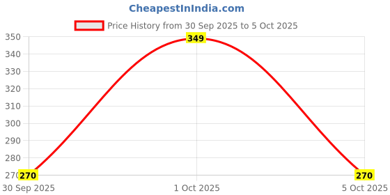 flipkart.com milton 1000 Pet Water Bottle, Set of 4, 1 Litre Each, Green 1000 ml Bottle milton Price History Graph from 30 Sep 2025 to 5 Oct 2025