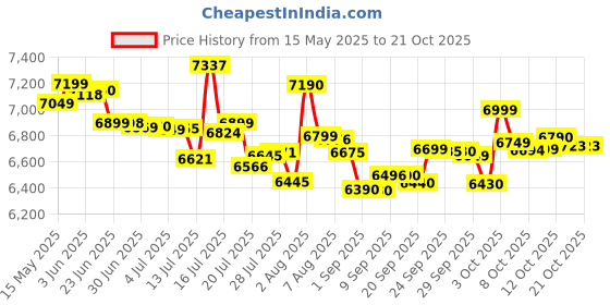 flipkart.com philips by philips ste1030/20 1000 Series 1800 W Garment Steamer philips by philips ste1030/20 Price History Graph from 15 May 2025 to 21 Oct 2025
