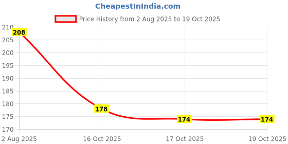 flipkart.com fogg 1000 Sprays, Ultimate Deodorant Spray - For Men fogg Price History Graph from 2 Aug 2025 to 19 Oct 2025