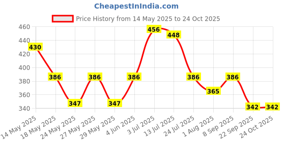 flipkart.com milton 1000 Stainless Steel Water Bottle, 1030 ml, Metallic Green 1030 ml Bottle milton Price History Graph from 14 May 2025 to 24 Oct 2025