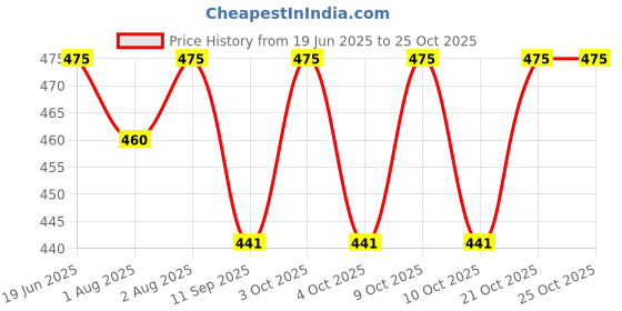 flipkart.com dr. chhabra's 1000 TC Cotton Single Polka Flat Bedsheet dr. chhabra's Price History Graph from 19 Jun 2025 to 24 Oct 2025