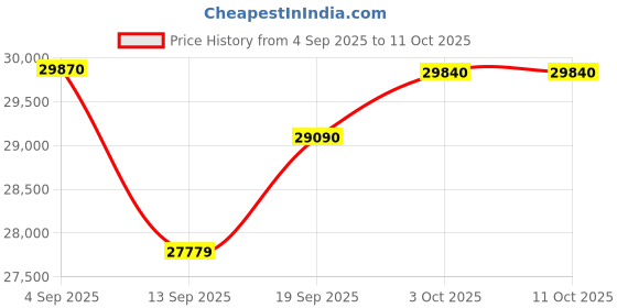 flipkart.com 1000 VA Skybird 1KVA/12.8V/100AH with 5 Year Warranty Solar Compatible Pure Sine Wave Inverter skybird Price History Graph from 4 Sep 2025 to 11 Oct 2025
