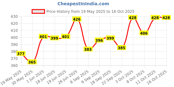 flipkart.com klmc - 1000 VITAMIN C 20N EFFERVESCENT TABLTE klmc Price History Graph from 19 May 2025 to 15 Oct 2025