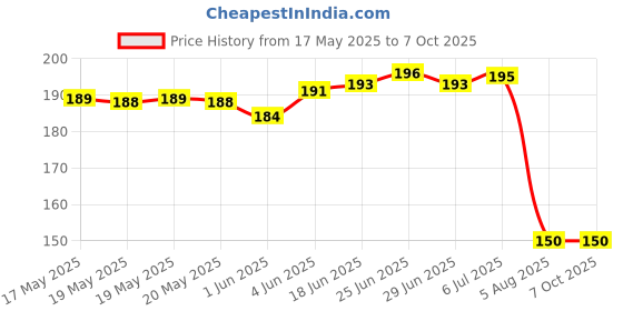 flipkart.com republic 1000 Volt 20 Amp Universal Multimeter Lead Probes Plug Test Cable Wire Pen Thin Tip Needle for Multi Meter, Clamp Meter, Volt Meter, Electronic Work with Ultra Fine Imported High Quality Super Softer Anti freezing Silicon Probe Digital Multimeter republic Price History Graph from 17 May 2025 to 7 Oct 2025