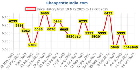 flipkart.com agaro 1000 W Black Stand Mixer agaro Price History Graph from 19 May 2025 to 19 Oct 2025