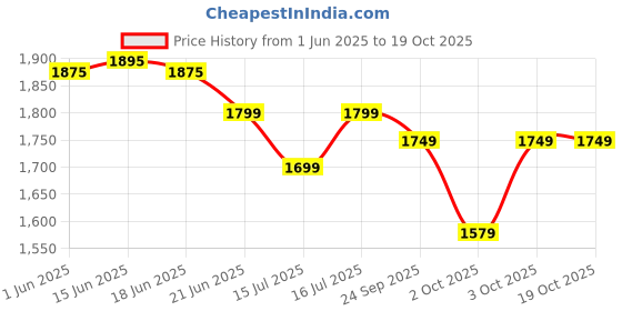 flipkart.com inalsa 1000 W Black/Silver Hand Blender inalsa Price History Graph from 1 Jun 2025 to 18 Oct 2025