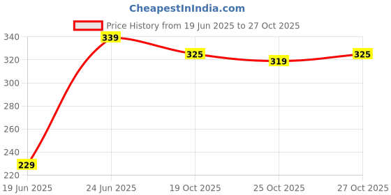 flipkart.com ortec 1000 W Immersion Heater Rod (water) 1000 W Immersion Heater Rod ortec Price History Graph from 19 Jun 2025 to 27 Oct 2025