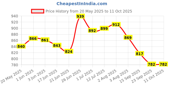 flipkart.com chefman 1000 W Induction Cooktop Jog Dial chefman Price History Graph from 20 May 2025 to 10 Oct 2025