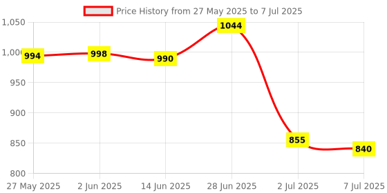 flipkart.com wellberg 1000 W Induction Cooktop Jog Dial wellberg Price History Graph from 27 May 2025 to 7 Jul 2025