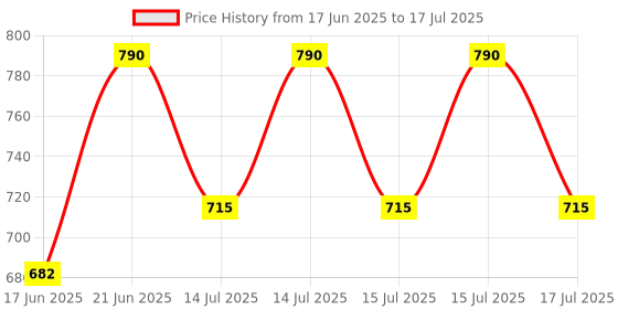 flipkart.com mighty 1000 W Induction Cooktop Jog Dial mighty Price History Graph from 17 Jun 2025 to 15 Jul 2025