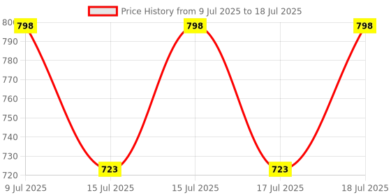 flipkart.com mighty 1000 W Induction Cooktop Jog Dial mighty Price History Graph from 9 Jul 2025 to 15 Jul 2025
