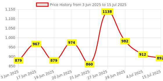 flipkart.com chefman 1000 W Induction Cooktop Push Button chefman Price History Graph from 3 Jun 2025 to 15 Jul 2025