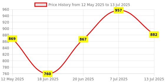 flipkart.com dee sons 1000 W Induction Cooktop Push Button dee sons Price History Graph from 12 May 2025 to 13 Jul 2025
