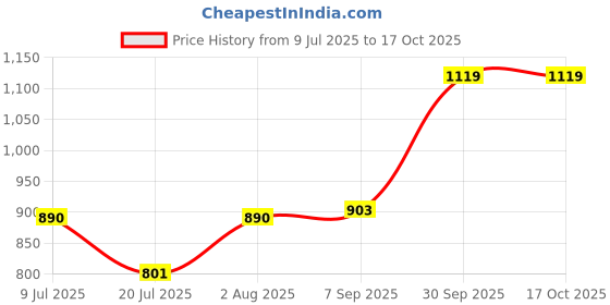 flipkart.com electromate 1000 W Infrared Cooktop Jog Dial electromate Price History Graph from 9 Jul 2025 to 16 Oct 2025