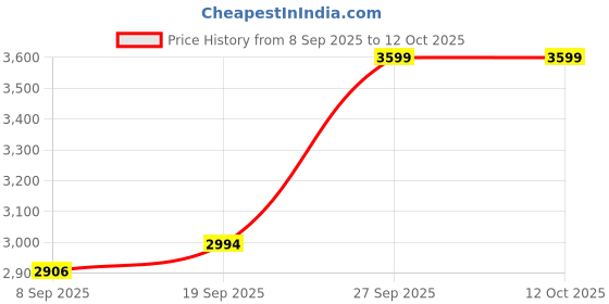 flipkart.com mitsales 1000 W Jumbo Army Torch With 3 Km Long Range & Water Proof Metal Body,3 Modes 24 hrs Torch Emergency Light mitsales Price History Graph from 8 Sep 2025 to 11 Oct 2025