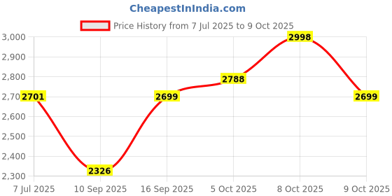 flipkart.com mitsales 1000 W Jumbo Camping Torch With 3 Km Long Range,3 modes & Dual Adjustable Switch 10 hrs Torch Emergency Light mitsales Price History Graph from 7 Jul 2025 to 9 Oct 2025