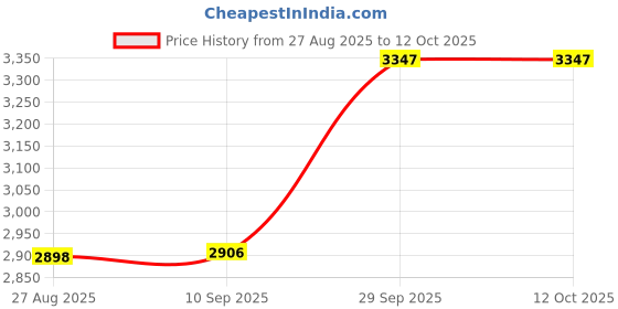 flipkart.com mnt sales 1000 W Jumbo Camping Torch With 3 Km Long Range,& 3 Modes Back Up Time 24 hrs Torch Emergency Light mnt sales Price History Graph from 27 Aug 2025 to 11 Oct 2025