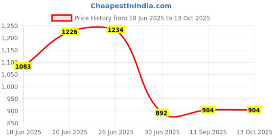 flipkart.com wellberg 1000 W Radiant Cooktop Jog Dial wellberg Price History Graph from 18 Jun 2025 to 13 Oct 2025