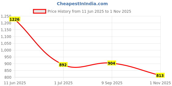 flipkart.com wellberg 1000 W Radiant Cooktop Jog Dial wellberg Price History Graph from 11 Jun 2025 to 1 Nov 2025