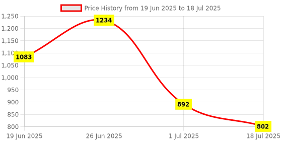 flipkart.com wellberg 1000 W Radiant Cooktop Jog Dial wellberg Price History Graph from 19 Jun 2025 to 1 Jul 2025