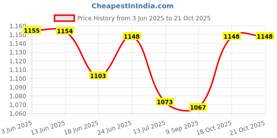 flipkart.com samurai 1000 W Radiant Cooktop Jog Dial samurai Price History Graph from 3 Jun 2025 to 21 Oct 2025