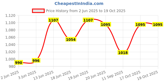 flipkart.com samurai by al-afandi 1000 W Radiant Cooktop Jog Dial samurai by al-afandi Price History Graph from 2 Jun 2025 to 19 Oct 2025