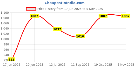 flipkart.com al-afandi 1000 W Radiant Cooktop Jog Dial al-afandi Price History Graph from 17 Jun 2025 to 4 Nov 2025