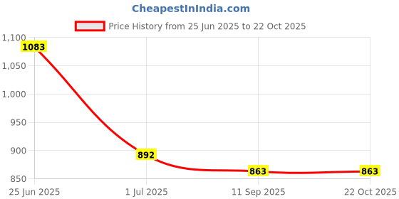 flipkart.com wellberg 1000 W Radiant Cooktop Jog Dial wellberg Price History Graph from 25 Jun 2025 to 21 Oct 2025