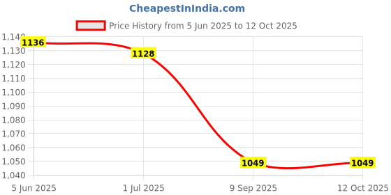 flipkart.com samurai by al-afandi 1000 W Radiant Cooktop Jog Dial samurai by al-afandi Price History Graph from 5 Jun 2025 to 12 Oct 2025