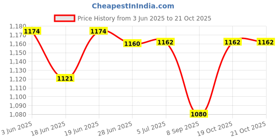 flipkart.com samurai 1000 W Radiant Cooktop Jog Dial samurai Price History Graph from 3 Jun 2025 to 20 Oct 2025