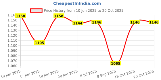 flipkart.com samurai 1000 W Radiant Cooktop Jog Dial samurai Price History Graph from 10 Jun 2025 to 20 Oct 2025