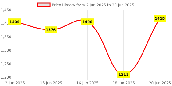 flipkart.com tanvi gold 1000 W Radiant Cooktop Jog Dial tanvi gold Price History Graph from 2 Jun 2025 to 20 Jun 2025