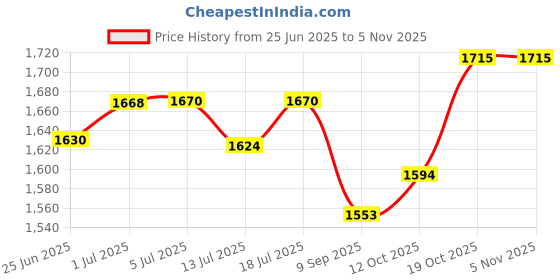 flipkart.com b.n.brights 1000 W Radiant Cooktop Jog Dial b.n.brights Price History Graph from 25 Jun 2025 to 5 Nov 2025