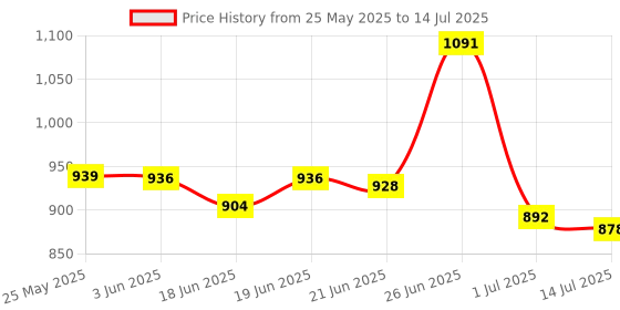 flipkart.com chefman 1000 W Radiant Cooktop Jog Dial chefman Price History Graph from 25 May 2025 to 14 Jul 2025