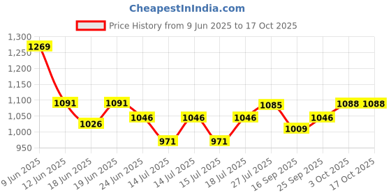 flipkart.com vids 1000 W Radiant Cooktop Jog Dial vids Price History Graph from 9 Jun 2025 to 16 Oct 2025