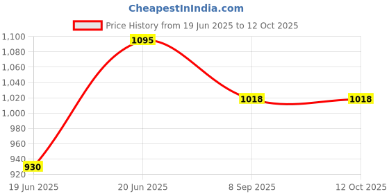 flipkart.com samurai by al-afandi 1000 W Radiant Cooktop Jog Dial samurai by al-afandi Price History Graph from 19 Jun 2025 to 12 Oct 2025