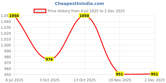 flipkart.com tanvi gold 1000 W Radiant Cooktop Jog Dial tanvi gold Price History Graph from 8 Jul 2025 to 1 Dec 2025