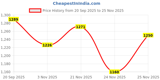flipkart.com wellberg 1000 W Radiant Cooktop Jog Dial wellberg Price History Graph from 20 Sep 2025 to 25 Nov 2025
