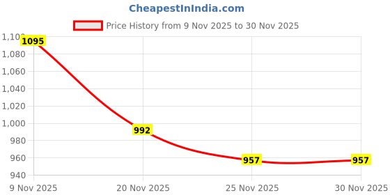 flipkart.com riyansh gold 1000 W Radiant Cooktop Jog Dial riyansh gold Price History Graph from 9 Nov 2025 to 30 Nov 2025